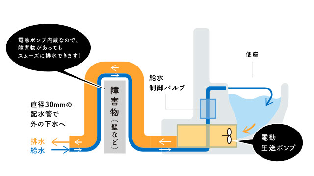 電動ポンプが内蔵なので障害物があってもスムーズに排水 | 仮設トイレ | 製品案内 | 株式会社鏑矢
