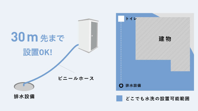 排水設備まで30mまで設置OK | 仮設トイレ | 製品案内 | 株式会社鏑矢