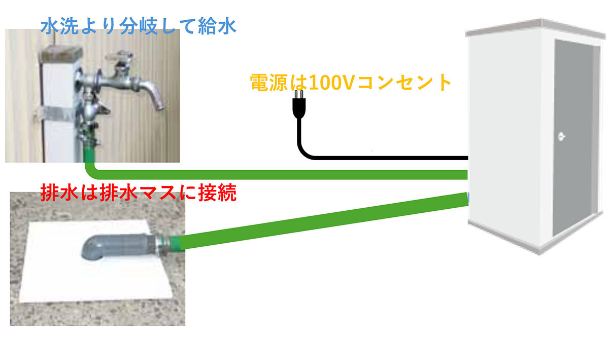 水洗より分岐して給水 排水は排水マスに接続 電源は100Vコンセント | 仮設トイレ | 製品案内 | 株式会社鏑矢