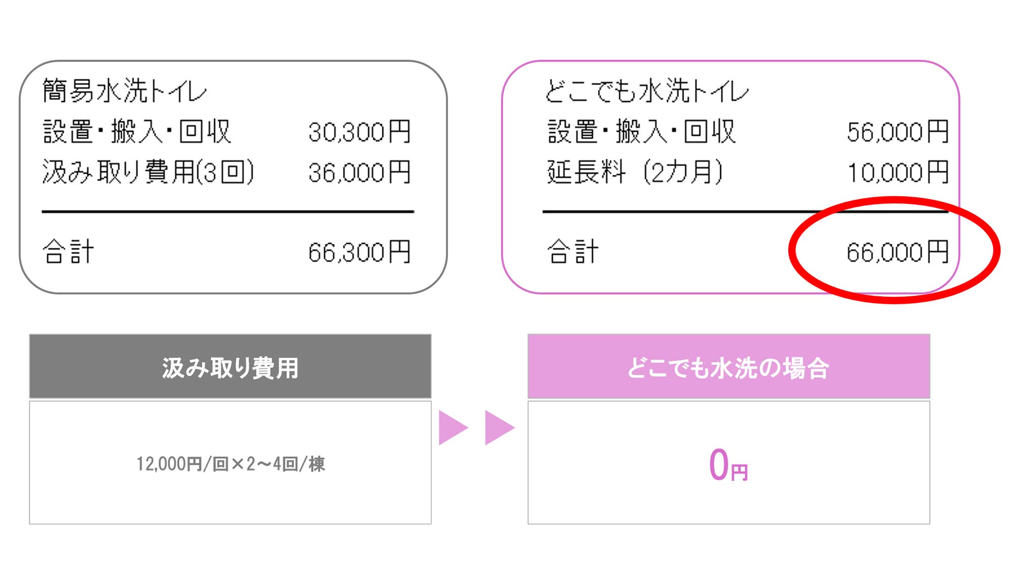 ランニング費用もお得 | どこでも水洗トイレ | 製品案内 | 株式会社鏑矢
