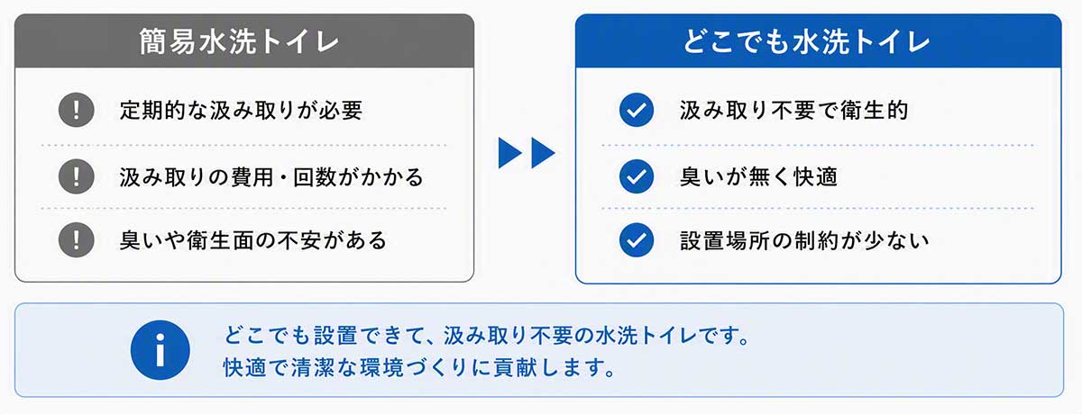 どこでも設置できて汲み取り不要の水洗トイレ | どこでも水洗トイレ | 製品案内 | 株式会社鏑矢